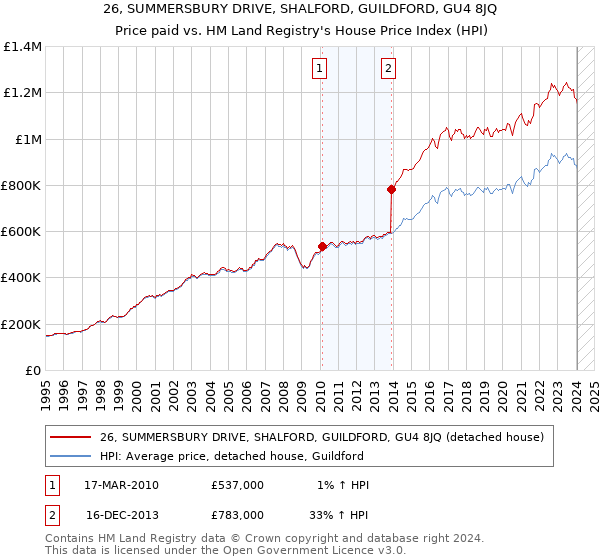 26, SUMMERSBURY DRIVE, SHALFORD, GUILDFORD, GU4 8JQ: Price paid vs HM Land Registry's House Price Index