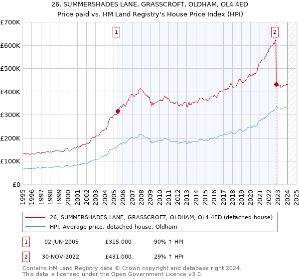26, SUMMERSHADES LANE, GRASSCROFT, OLDHAM, OL4 4ED: Price paid vs HM Land Registry's House Price Index