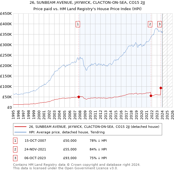 26, SUNBEAM AVENUE, JAYWICK, CLACTON-ON-SEA, CO15 2JJ: Price paid vs HM Land Registry's House Price Index