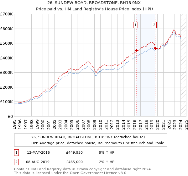 26, SUNDEW ROAD, BROADSTONE, BH18 9NX: Price paid vs HM Land Registry's House Price Index