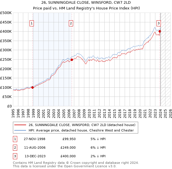 26, SUNNINGDALE CLOSE, WINSFORD, CW7 2LD: Price paid vs HM Land Registry's House Price Index