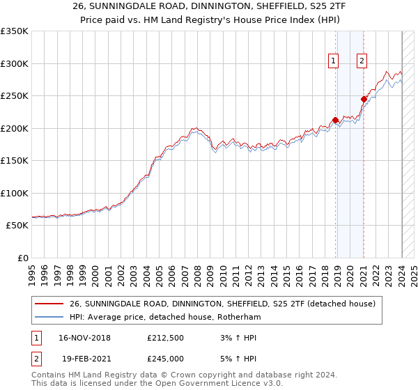 26, SUNNINGDALE ROAD, DINNINGTON, SHEFFIELD, S25 2TF: Price paid vs HM Land Registry's House Price Index