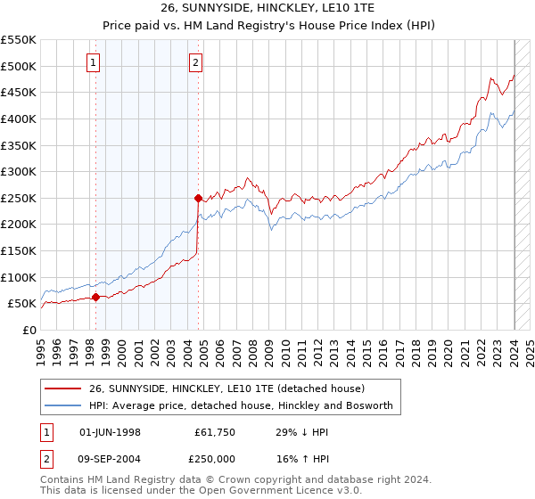 26, SUNNYSIDE, HINCKLEY, LE10 1TE: Price paid vs HM Land Registry's House Price Index