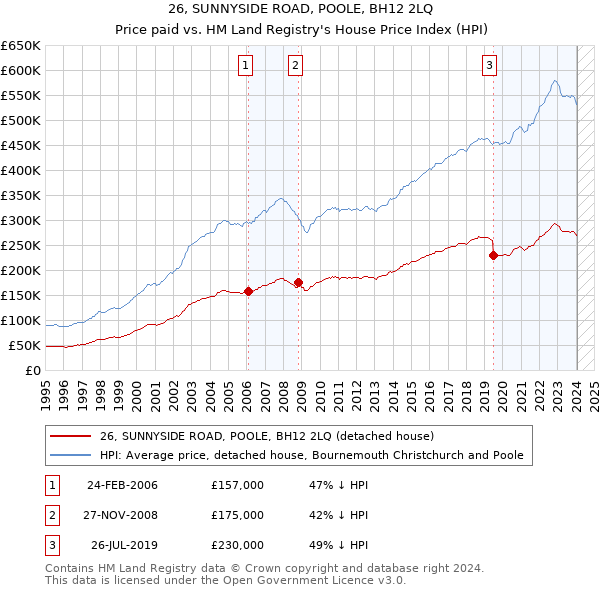 26, SUNNYSIDE ROAD, POOLE, BH12 2LQ: Price paid vs HM Land Registry's House Price Index