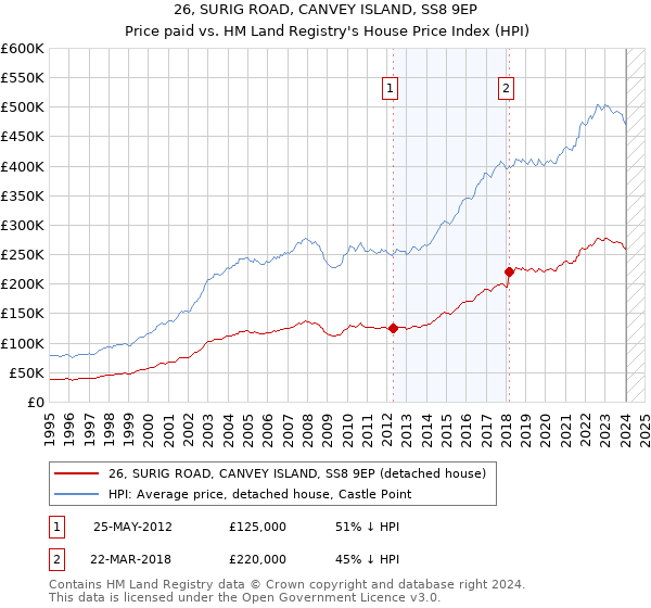 26, SURIG ROAD, CANVEY ISLAND, SS8 9EP: Price paid vs HM Land Registry's House Price Index