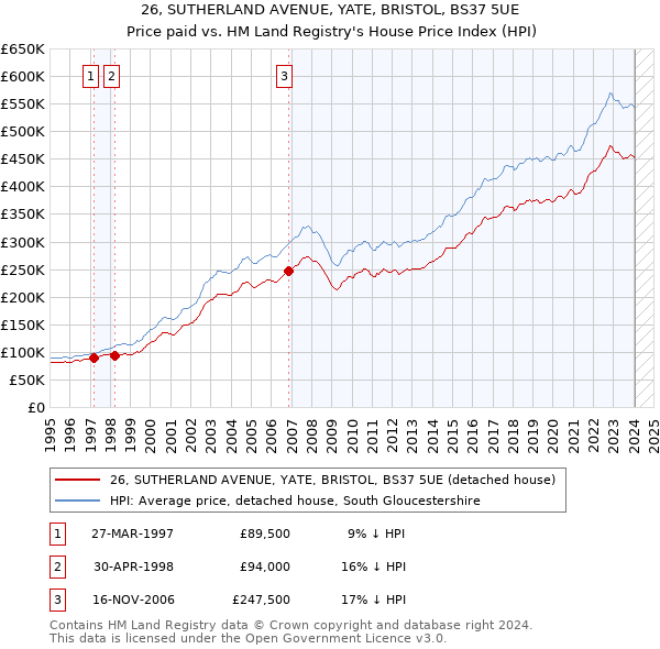 26, SUTHERLAND AVENUE, YATE, BRISTOL, BS37 5UE: Price paid vs HM Land Registry's House Price Index