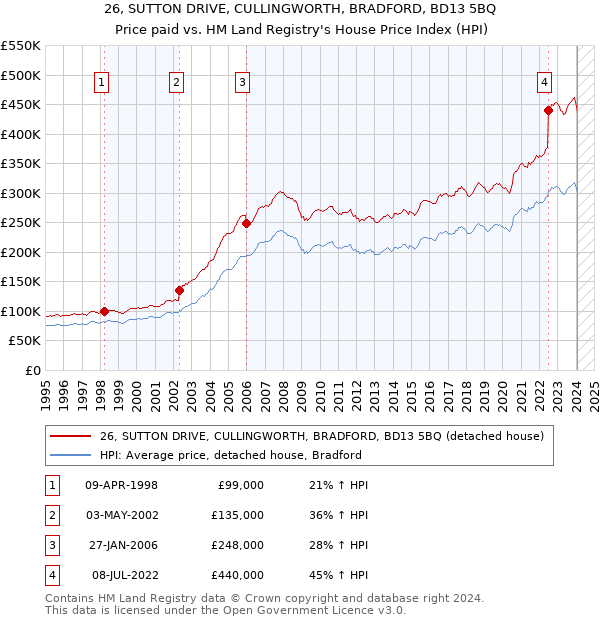 26, SUTTON DRIVE, CULLINGWORTH, BRADFORD, BD13 5BQ: Price paid vs HM Land Registry's House Price Index