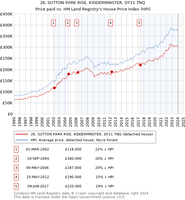26, SUTTON PARK RISE, KIDDERMINSTER, DY11 7NQ: Price paid vs HM Land Registry's House Price Index