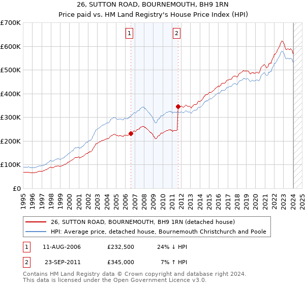 26, SUTTON ROAD, BOURNEMOUTH, BH9 1RN: Price paid vs HM Land Registry's House Price Index