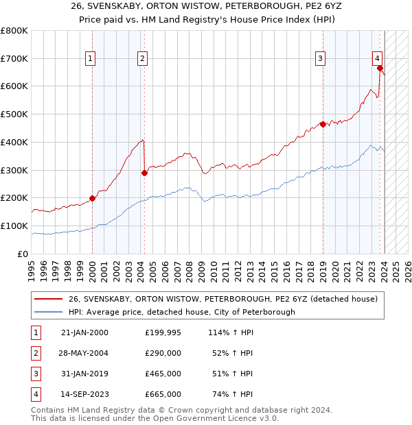 26, SVENSKABY, ORTON WISTOW, PETERBOROUGH, PE2 6YZ: Price paid vs HM Land Registry's House Price Index
