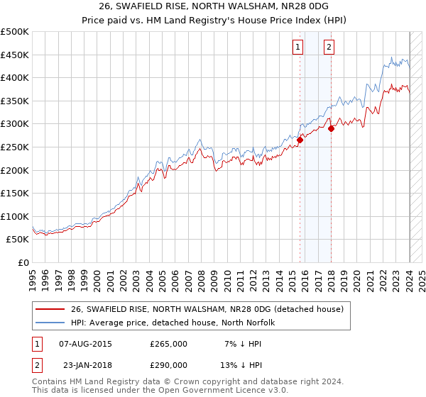 26, SWAFIELD RISE, NORTH WALSHAM, NR28 0DG: Price paid vs HM Land Registry's House Price Index