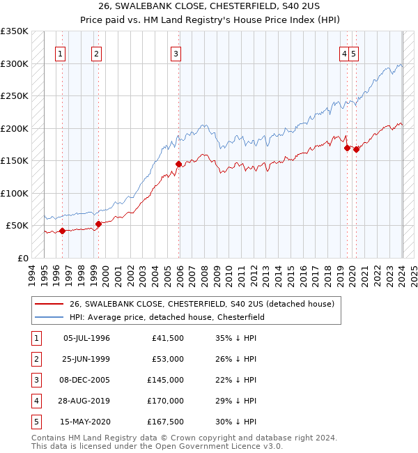 26, SWALEBANK CLOSE, CHESTERFIELD, S40 2US: Price paid vs HM Land Registry's House Price Index