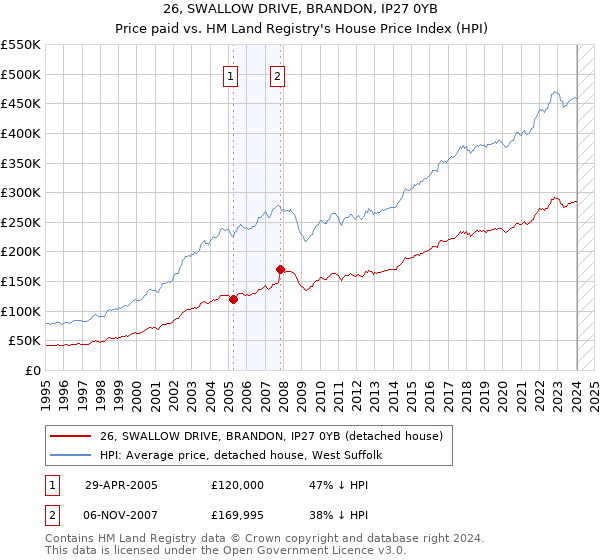 26, SWALLOW DRIVE, BRANDON, IP27 0YB: Price paid vs HM Land Registry's House Price Index