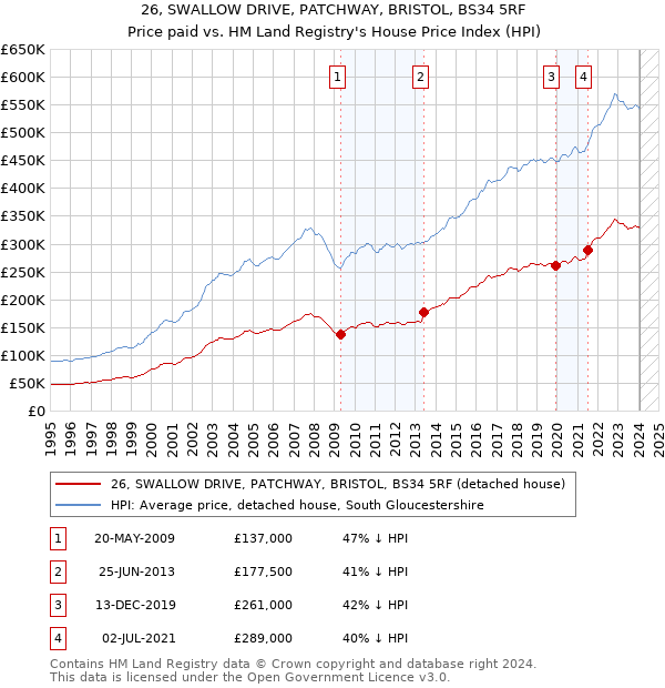 26, SWALLOW DRIVE, PATCHWAY, BRISTOL, BS34 5RF: Price paid vs HM Land Registry's House Price Index