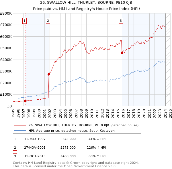 26, SWALLOW HILL, THURLBY, BOURNE, PE10 0JB: Price paid vs HM Land Registry's House Price Index