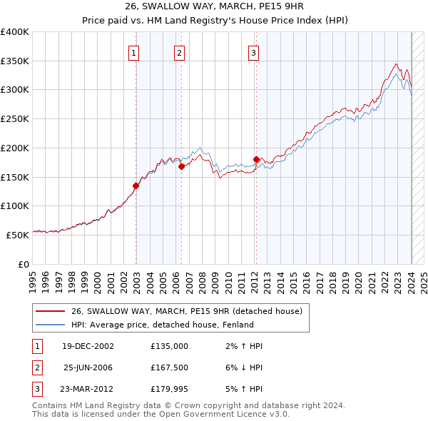 26, SWALLOW WAY, MARCH, PE15 9HR: Price paid vs HM Land Registry's House Price Index