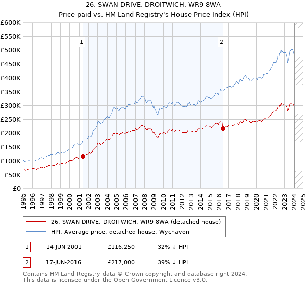 26, SWAN DRIVE, DROITWICH, WR9 8WA: Price paid vs HM Land Registry's House Price Index