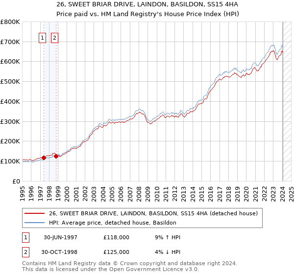 26, SWEET BRIAR DRIVE, LAINDON, BASILDON, SS15 4HA: Price paid vs HM Land Registry's House Price Index