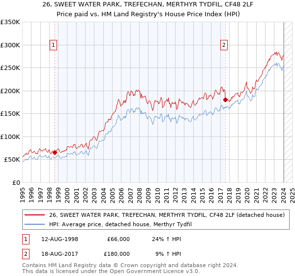 26, SWEET WATER PARK, TREFECHAN, MERTHYR TYDFIL, CF48 2LF: Price paid vs HM Land Registry's House Price Index