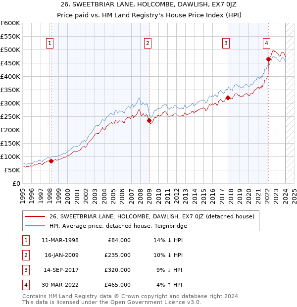 26, SWEETBRIAR LANE, HOLCOMBE, DAWLISH, EX7 0JZ: Price paid vs HM Land Registry's House Price Index