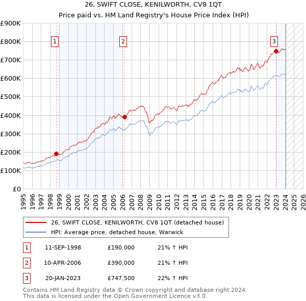 26, SWIFT CLOSE, KENILWORTH, CV8 1QT: Price paid vs HM Land Registry's House Price Index
