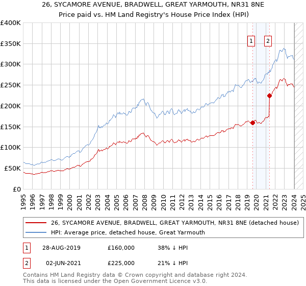 26, SYCAMORE AVENUE, BRADWELL, GREAT YARMOUTH, NR31 8NE: Price paid vs HM Land Registry's House Price Index