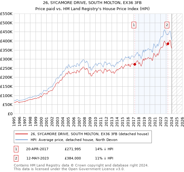 26, SYCAMORE DRIVE, SOUTH MOLTON, EX36 3FB: Price paid vs HM Land Registry's House Price Index