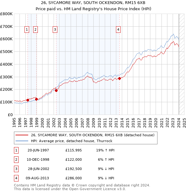 26, SYCAMORE WAY, SOUTH OCKENDON, RM15 6XB: Price paid vs HM Land Registry's House Price Index