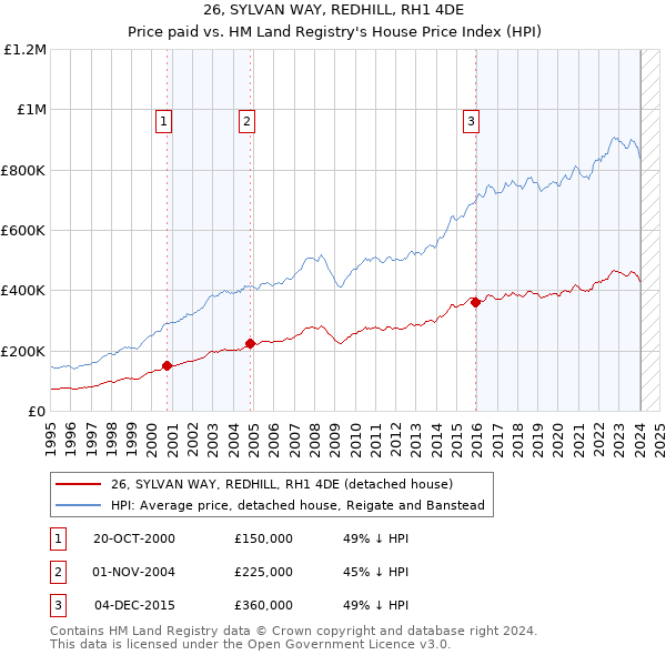 26, SYLVAN WAY, REDHILL, RH1 4DE: Price paid vs HM Land Registry's House Price Index