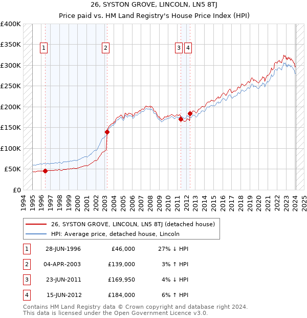 26, SYSTON GROVE, LINCOLN, LN5 8TJ: Price paid vs HM Land Registry's House Price Index