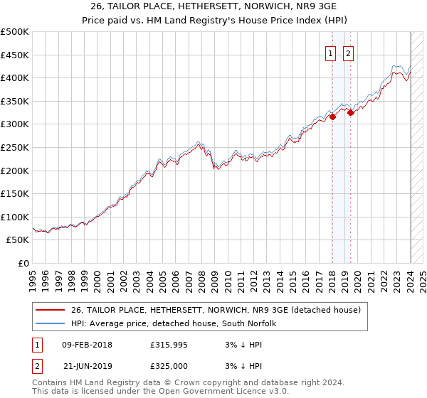 26, TAILOR PLACE, HETHERSETT, NORWICH, NR9 3GE: Price paid vs HM Land Registry's House Price Index