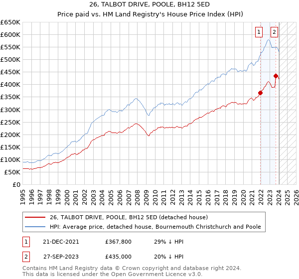 26, TALBOT DRIVE, POOLE, BH12 5ED: Price paid vs HM Land Registry's House Price Index