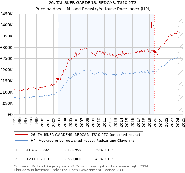 26, TALISKER GARDENS, REDCAR, TS10 2TG: Price paid vs HM Land Registry's House Price Index