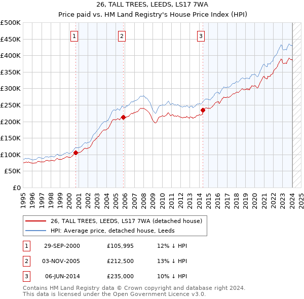 26, TALL TREES, LEEDS, LS17 7WA: Price paid vs HM Land Registry's House Price Index