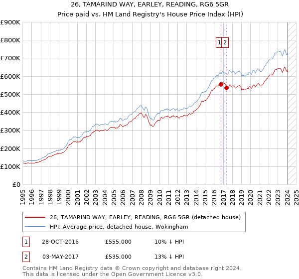 26, TAMARIND WAY, EARLEY, READING, RG6 5GR: Price paid vs HM Land Registry's House Price Index