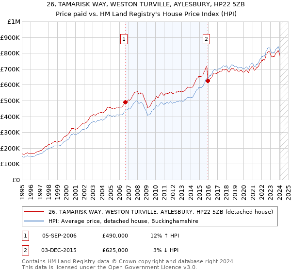 26, TAMARISK WAY, WESTON TURVILLE, AYLESBURY, HP22 5ZB: Price paid vs HM Land Registry's House Price Index