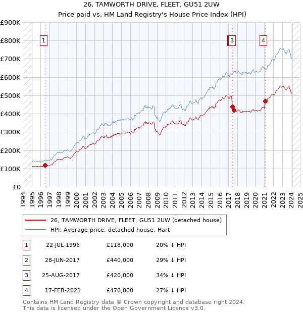 26, TAMWORTH DRIVE, FLEET, GU51 2UW: Price paid vs HM Land Registry's House Price Index