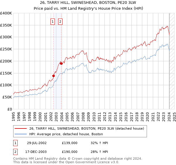 26, TARRY HILL, SWINESHEAD, BOSTON, PE20 3LW: Price paid vs HM Land Registry's House Price Index