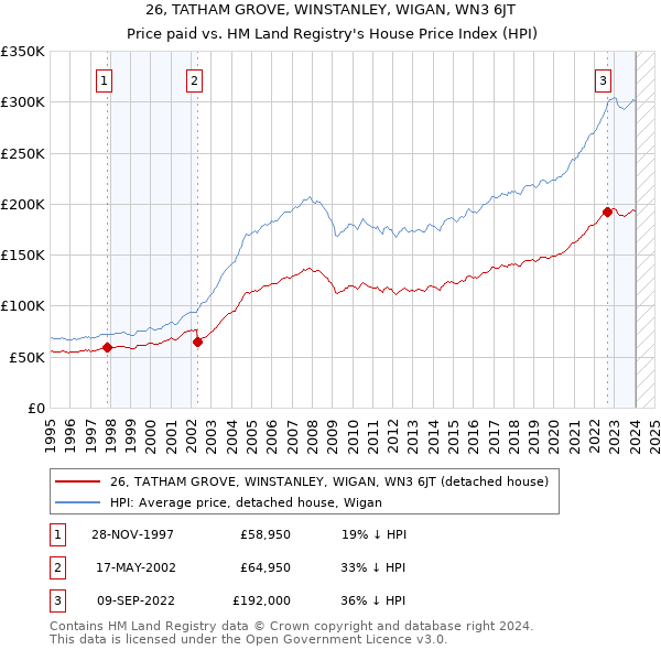 26, TATHAM GROVE, WINSTANLEY, WIGAN, WN3 6JT: Price paid vs HM Land Registry's House Price Index