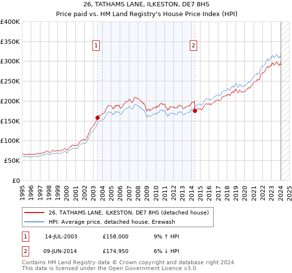 26, TATHAMS LANE, ILKESTON, DE7 8HS: Price paid vs HM Land Registry's House Price Index