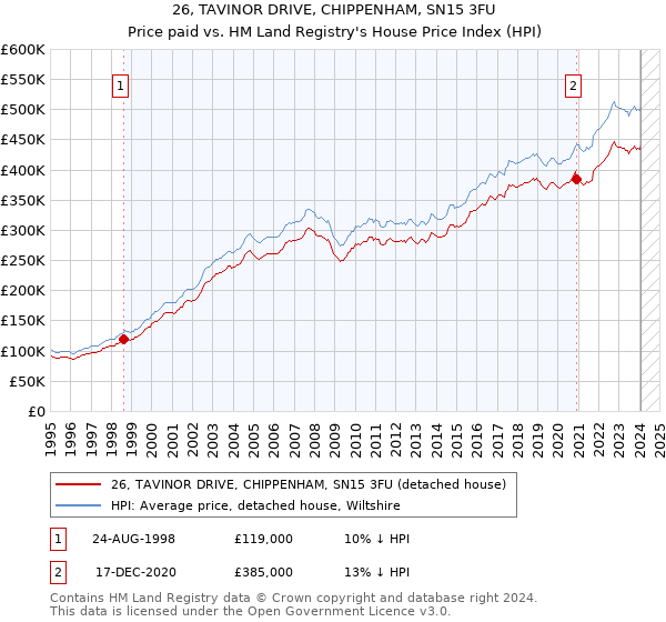 26, TAVINOR DRIVE, CHIPPENHAM, SN15 3FU: Price paid vs HM Land Registry's House Price Index