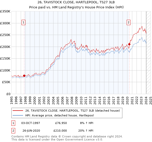 26, TAVISTOCK CLOSE, HARTLEPOOL, TS27 3LB: Price paid vs HM Land Registry's House Price Index