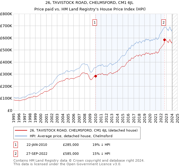 26, TAVISTOCK ROAD, CHELMSFORD, CM1 6JL: Price paid vs HM Land Registry's House Price Index