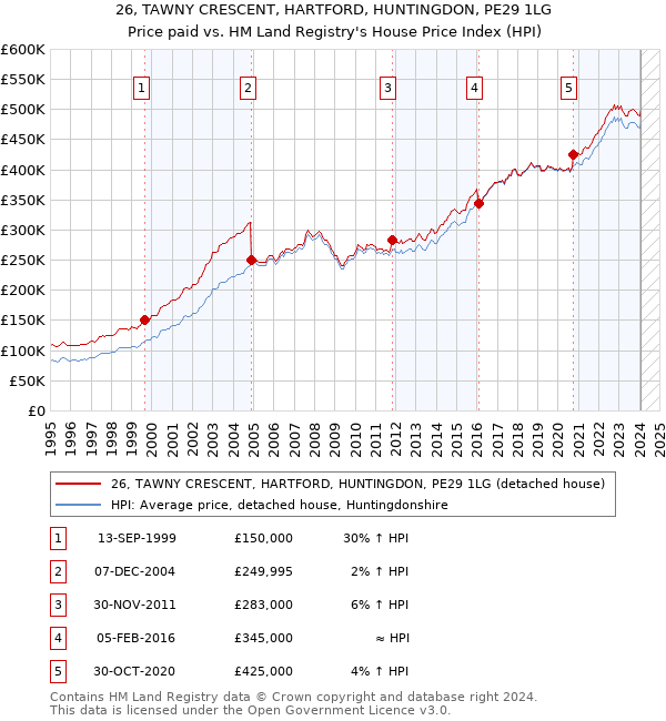 26, TAWNY CRESCENT, HARTFORD, HUNTINGDON, PE29 1LG: Price paid vs HM Land Registry's House Price Index