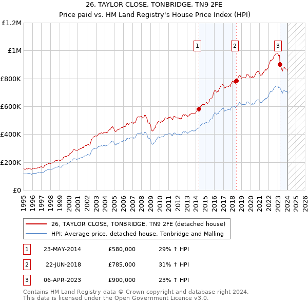 26, TAYLOR CLOSE, TONBRIDGE, TN9 2FE: Price paid vs HM Land Registry's House Price Index