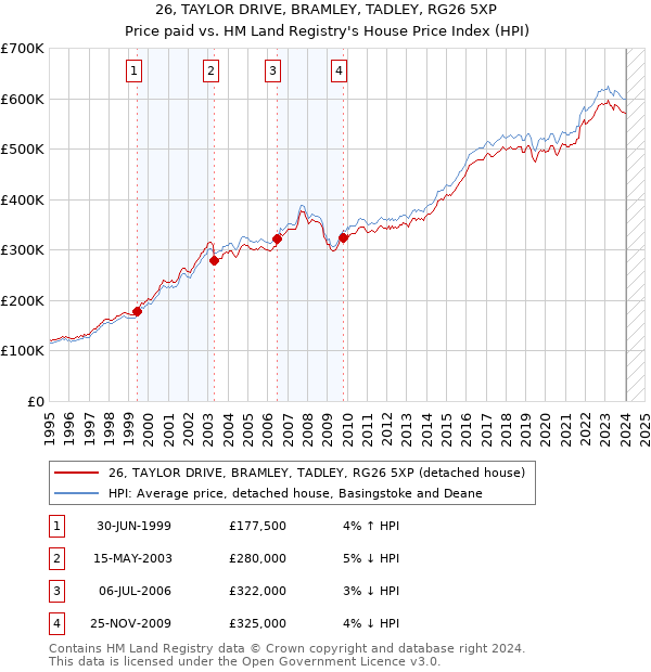 26, TAYLOR DRIVE, BRAMLEY, TADLEY, RG26 5XP: Price paid vs HM Land Registry's House Price Index