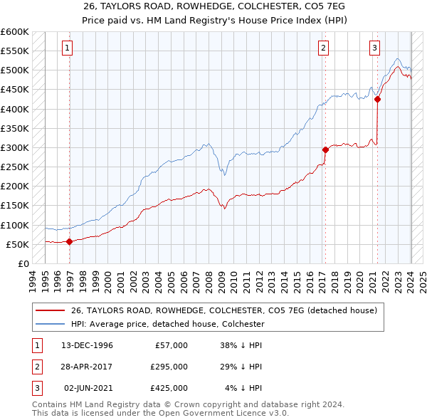 26, TAYLORS ROAD, ROWHEDGE, COLCHESTER, CO5 7EG: Price paid vs HM Land Registry's House Price Index