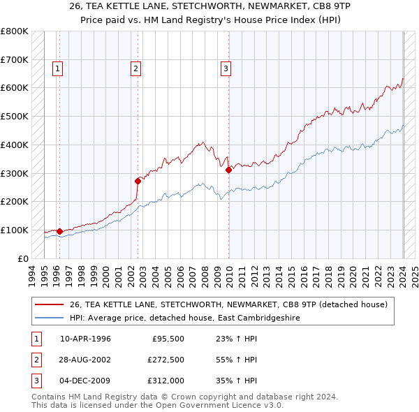 26, TEA KETTLE LANE, STETCHWORTH, NEWMARKET, CB8 9TP: Price paid vs HM Land Registry's House Price Index