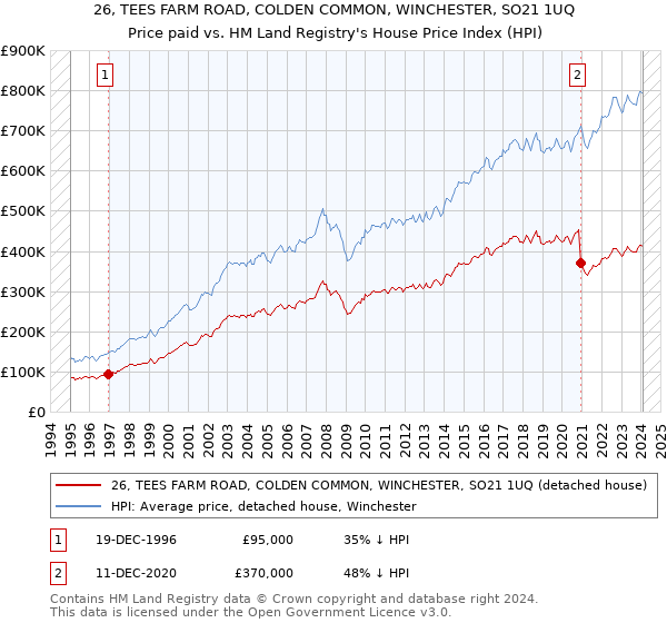 26, TEES FARM ROAD, COLDEN COMMON, WINCHESTER, SO21 1UQ: Price paid vs HM Land Registry's House Price Index