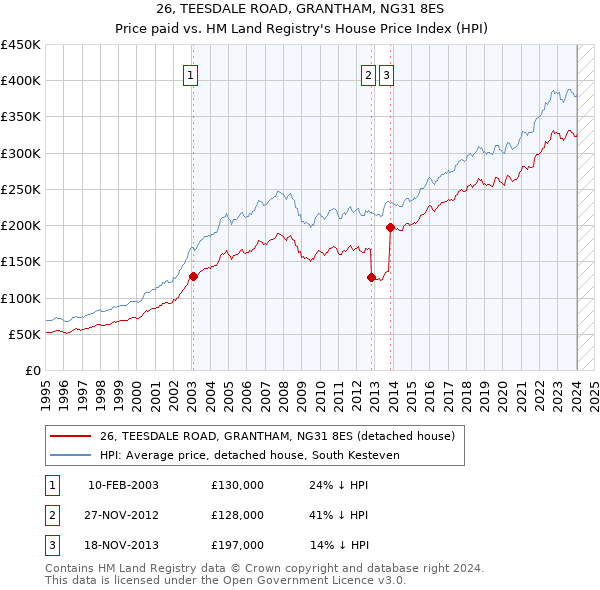 26, TEESDALE ROAD, GRANTHAM, NG31 8ES: Price paid vs HM Land Registry's House Price Index